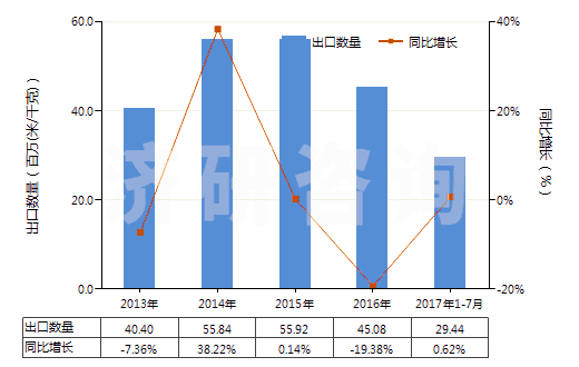 2013-2017年7月中國(guó)未漂白或漂白其他純合纖長(zhǎng)絲機(jī)織物(按重量計(jì)其他合成纖維長(zhǎng)絲含量≥85%)(HS54077100)出口量及增速統(tǒng)計(jì)